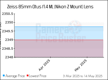 Best Price History for the Zeiss 85mm Otus f1.4 ML (Nikon Z Mount) Lens