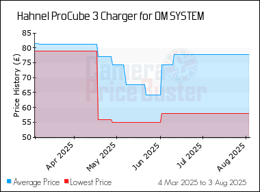 Best Price History for the Hahnel ProCube 3 Charger for OM SYSTEM