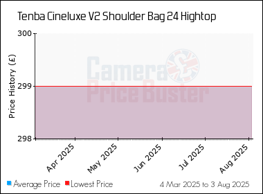 Best Price History for the Tenba Cineluxe V2 Shoulder Bag 24 Hightop