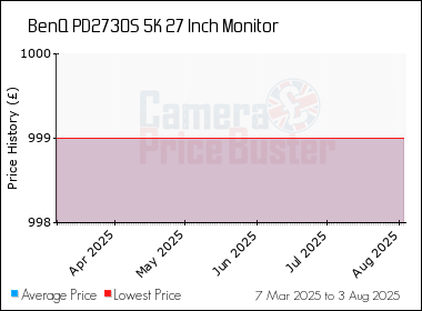 Best Price History for the BenQ PD2730S 5K 27 Inch Monitor