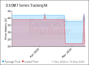 Best Price History for the DJI OM 7 Series Tracking Kit