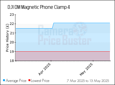 Best Price History for the DJI OM Magnetic Phone Clamp 4