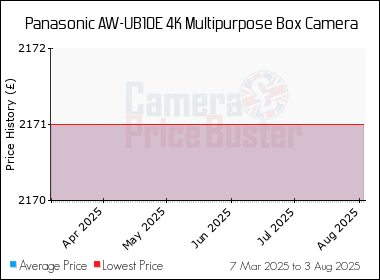 Best Price History for the Panasonic AW-UB10E 4K Multipurpose Box Camera