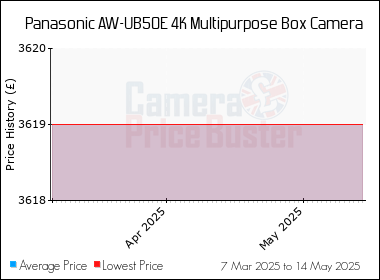 Best Price History for the Panasonic AW-UB50E 4K Multipurpose Box Camera