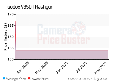 Best Price History for the Godox V850III Flashgun