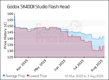Best Price History for the Godox SK400II Studio Flash Head