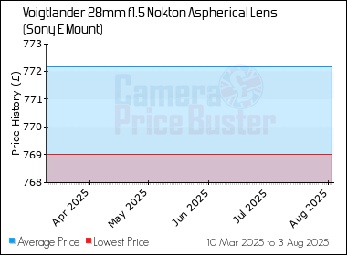 Best Price History for the Voigtlander 28mm f1.5 Nokton Aspherical Lens (Sony E Mount)