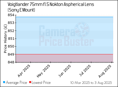 Best Price History for the Voigtlander 75mm f1.5 Nokton Aspherical Lens (Sony E Mount)