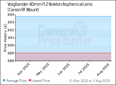 Best Price History for the Voigtlander 40mm f1.2 Nokton Aspherical Lens (Canon RF Mount)
