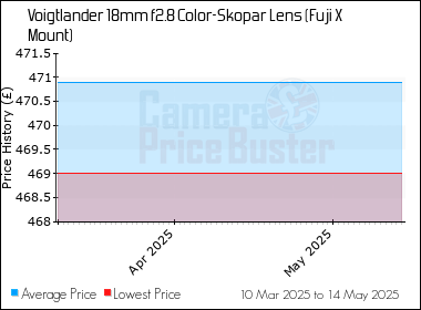 Best Price History for the Voigtlander 18mm f2.8 Color-Skopar Lens (Fuji X Mount)