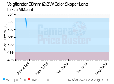 Best Price History for the Voigtlander 50mm f2.2 VM Color Skopar Lens (Leica M Mount)