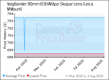 Best Price History for the Voigtlander 90mm f2.8 VM Apo-Skopar Lens (Leica M Mount)