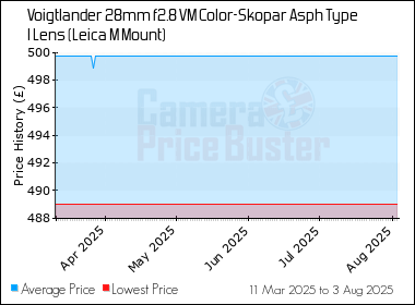 Best Price History for the Voigtlander 28mm f2.8 VM Color-Skopar Asph Type I Lens (Leica M Mount)