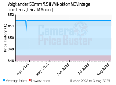Best Price History for the Voigtlander 50mm f1.5 II VM Nokton MC Vintage Line Lens (Leica M Mount)