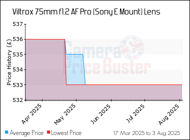 Best Price History for the Viltrox 75mm f1.2 AF Pro (Sony E Mount) Lens