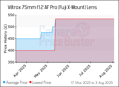 Best Price History for the Viltrox 75mm f1.2 AF Pro (Fuji X-Mount) Lens