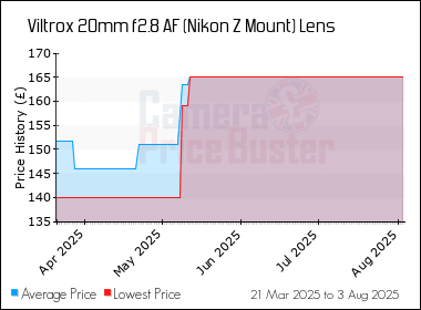 Best Price History for the Viltrox 20mm f2.8 AF (Nikon Z Mount) Lens