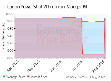 Best Price History for the Canon PowerShot V1 Premium Vlogger Kit