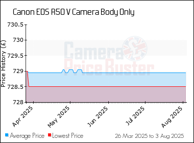 Best Price History for the Canon EOS R50 V Camera Body Only