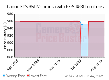 Best Price History for the Canon EOS R50 V Camera with RF-S 14-30mm Lens