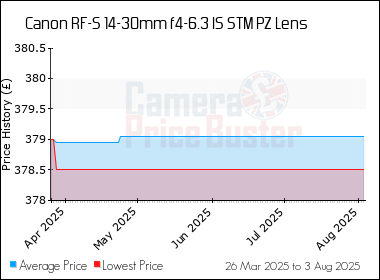 Best Price History for the Canon RF-S 14-30mm f4-6.3 IS STM PZ Lens