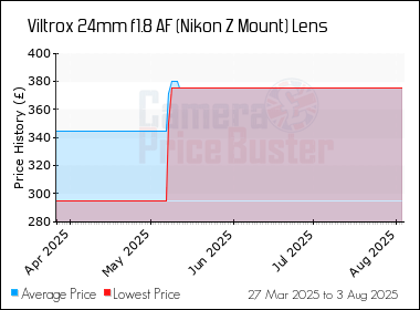 Best Price History for the Viltrox 24mm f1.8 AF (Nikon Z Mount) Lens