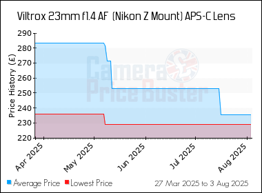 Best Price History for the Viltrox 23mm f1.4 AF  (Nikon Z Mount) APS-C Lens