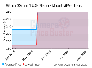Best Price History for the Viltrox 33mm f1.4 AF (Nikon Z Mount) APS-C Lens