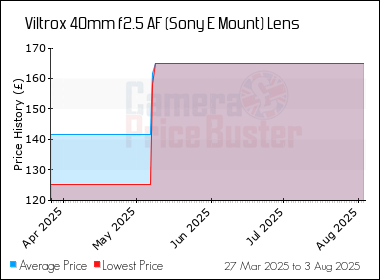 Best Price History for the Viltrox 40mm f2.5 AF (Sony E Mount) Lens