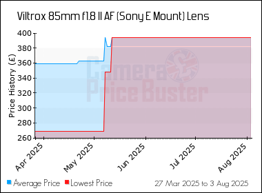 Best Price History for the Viltrox 85mm f1.8 II AF (Sony E Mount) Lens