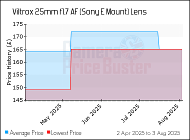 Best Price History for the Viltrox 25mm f1.7 AF (Sony E Mount) Lens