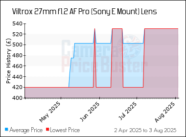 Best Price History for the Viltrox 27mm f1.2 AF Pro (Sony E Mount) Lens