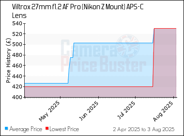 Best Price History for the Viltrox 27mm f1.2 AF Pro (Nikon Z Mount) APS-C Lens