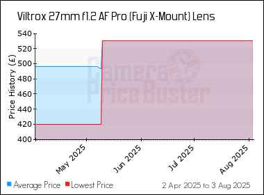 Best Price History for the Viltrox 27mm f1.2 AF Pro (Fuji X-Mount) Lens