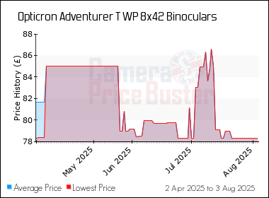 Best Price History for the Opticron Adventurer T WP 8x42 Binoculars