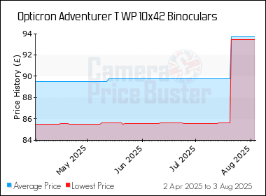 Best Price History for the Opticron Adventurer T WP 10x42 Binoculars