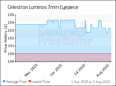 Best Price History for the Celestron Luminos 7mm Eyepiece