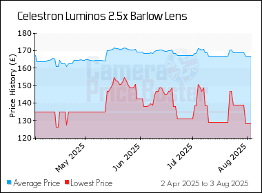 Best Price History for the Celestron Luminos 2.5x Barlow Lens