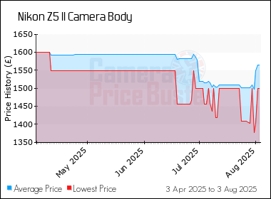 Best Price History for the Nikon Z5 II Camera Body