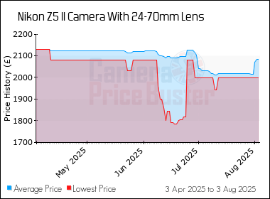 Best Price History for the Nikon Z5 II Camera With 24-70mm Lens