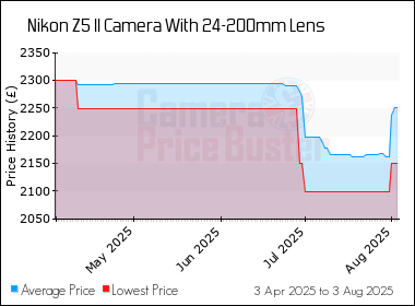 Best Price History for the Nikon Z5 II Camera With 24-200mm Lens