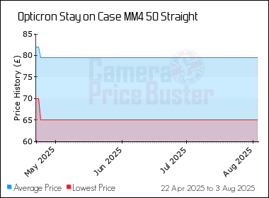 Best Price History for the Opticron Stay on Case MM4 50 Straight