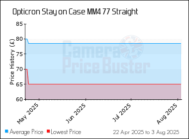 Best Price History for the Opticron Stay on Case MM4 77 Straight