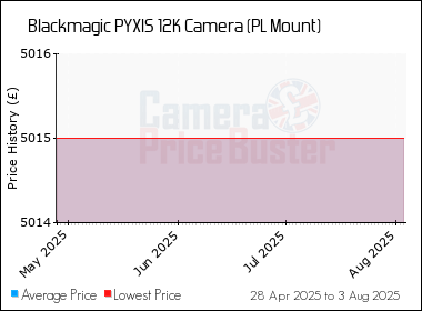 Best Price History for the Blackmagic PYXIS 12K Camera (PL Mount)