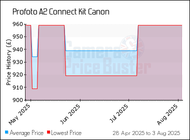 Best Price History for the Profoto A2 Connect Kit Canon
