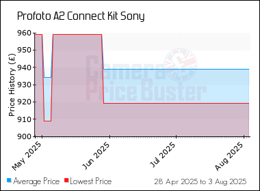 Best Price History for the Profoto A2 Connect Kit Sony