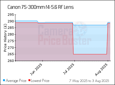 Best Price History for the Canon 75-300mm f4-5.6 RF Lens
