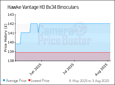 Best Price History for the Hawke Vantage HD 8x34 Binoculars