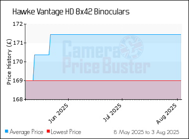 Best Price History for the Hawke Vantage HD 8x42 Binoculars