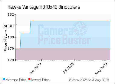 Best Price History for the Hawke Vantage HD 10x42 Binoculars